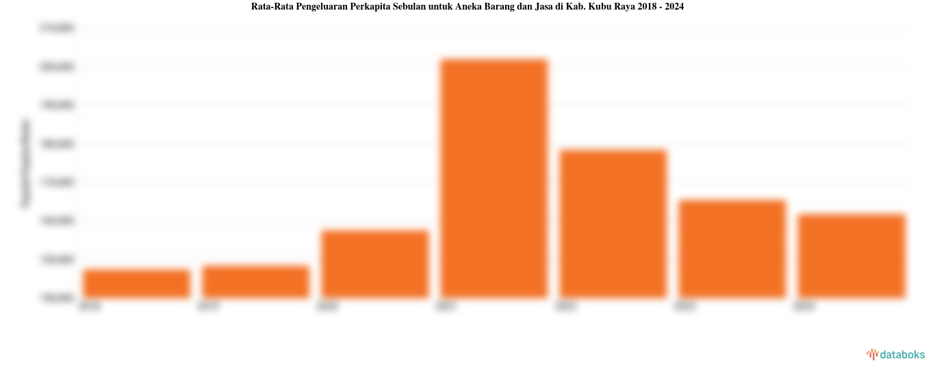 Rata-Rata Pengeluaran Perkapita Sebulan untuk Aneka Barang dan Jasa di Kab. Kubu Raya 2018 - 2024