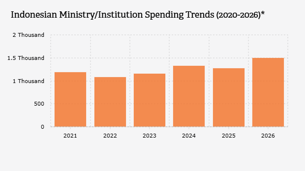 Tren Belanja Kementerian Indonesia (2020-2026)*