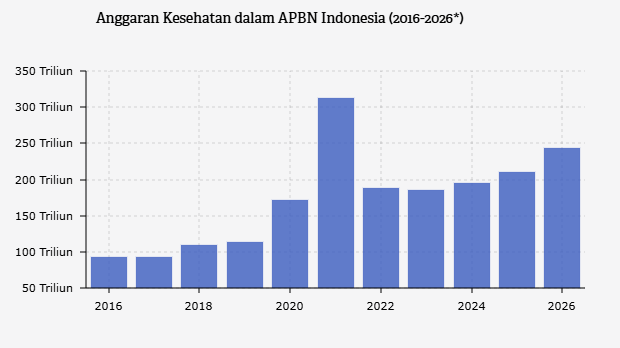 Anggaran Kesehatan dalam APBN Indonesia (2016-2026*)