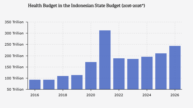 Anggaran Kesehatan dalam APBN Indonesia (2016-2026*)