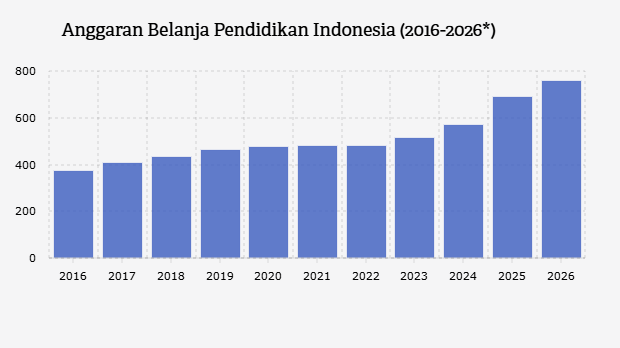 Anggaran Belanja Pendidikan Indonesia (2016-2026*)