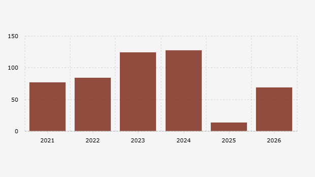 Tren Anggaran Program Kesetaraan Gender, Perlindungan Perempuan dan Anak (2021-2026*)