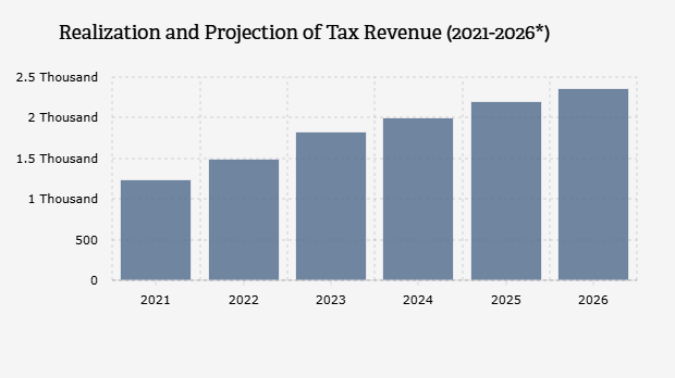 Realization and Projection of Tax Revenue (Years 2021-2026*)