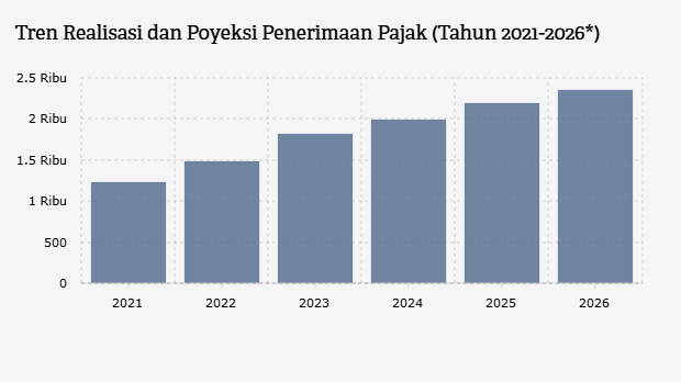 Tren Realisasi dan Poyeksi Penerimaan Pajak (Tahun 2021-2026*)