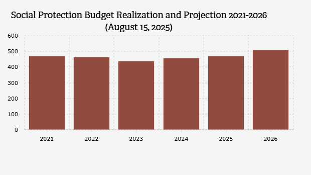 Tren Realisasi dan Proyeksi Anggaran Perlindungan Sosial 2021-2026 (15 Agustus 2025)