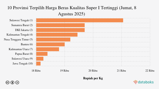 Harga Beras Kualitas Super I di Sulawesi Tengah Rp.21.050 per Kg (Jumat, 8 Agustus 2025)