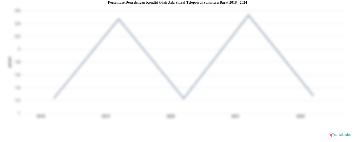 Persentase Desa dengan Kondisi tidak Ada Sinyal Telepon di Sumatera Barat | 2024