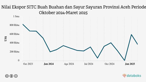 Provinsi Aceh Ekspor US$367,75 Ribu Buah Buahan dan Sayur Sayuran