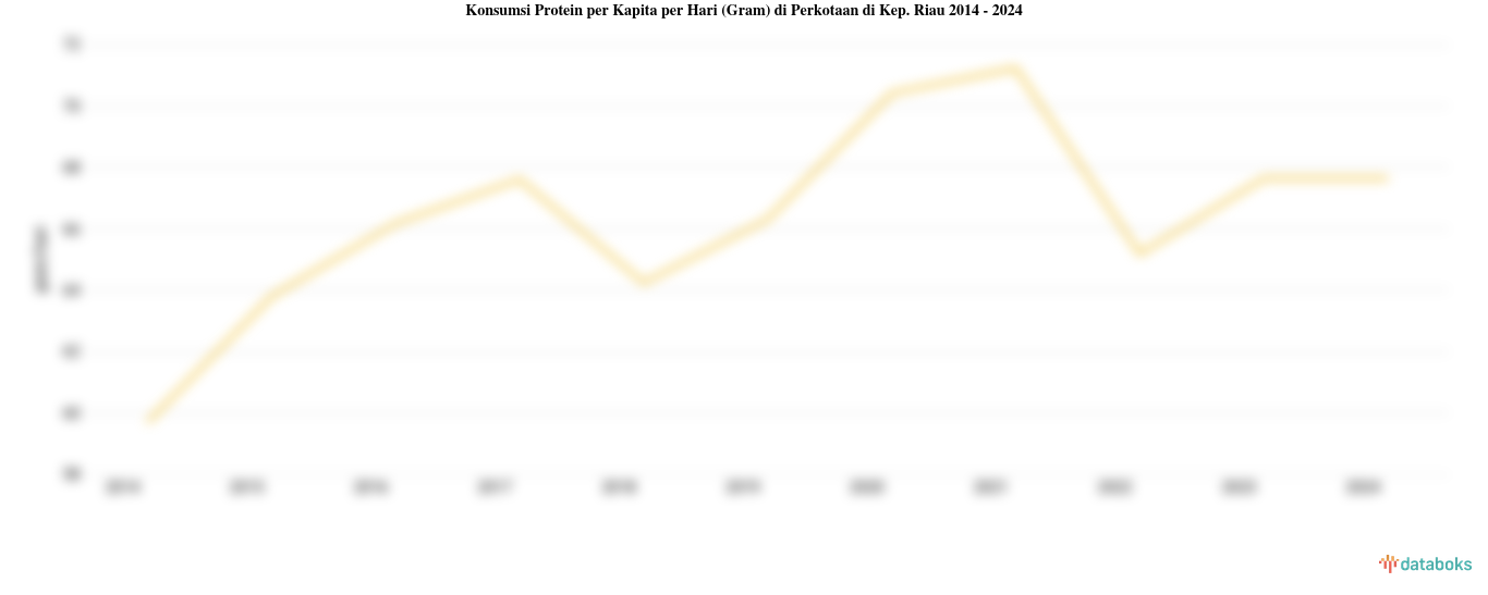 Konsumsi Protein per Kapita per Hari (Gram) di Perkotaan di Kep. Riau | 2024