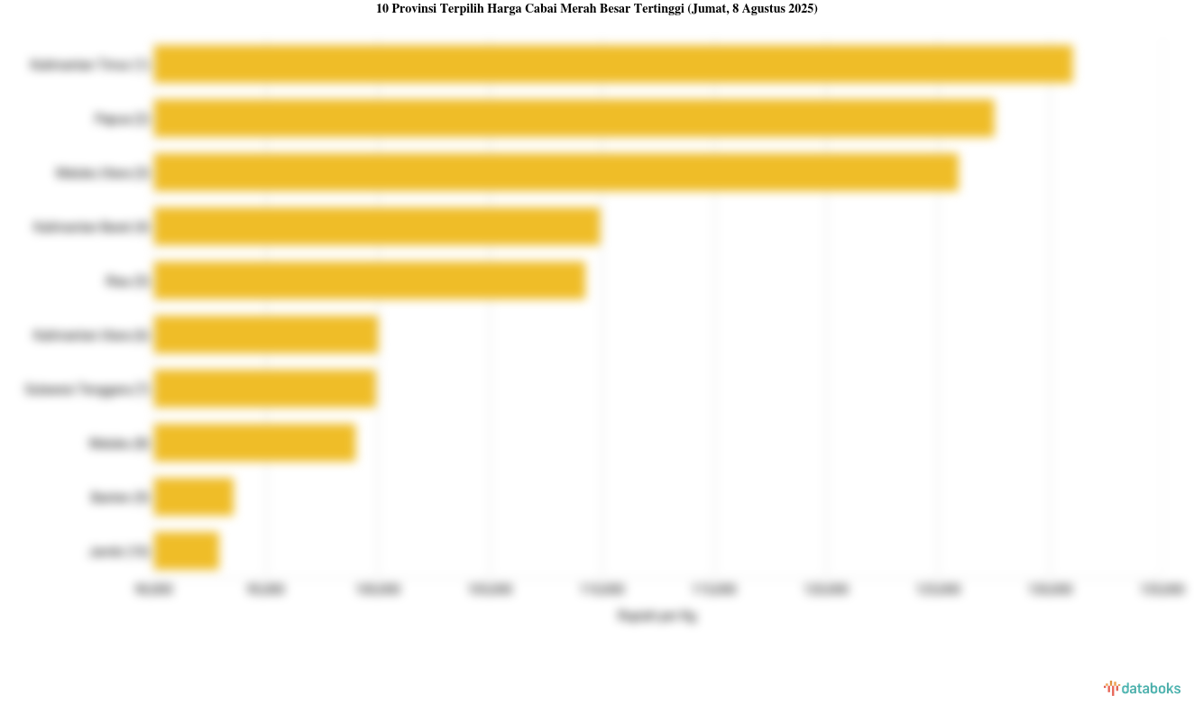 Harga Cabai Merah Besar di Kalimantan Timur Rp.131 Ribu per Kg (Jumat, 8 Agustus 2025)