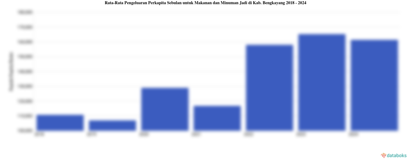 Pengeluaran Perkapita Sebulan untuk Makanan dan Minuman Jadi Kab. Bengkayang | 2024