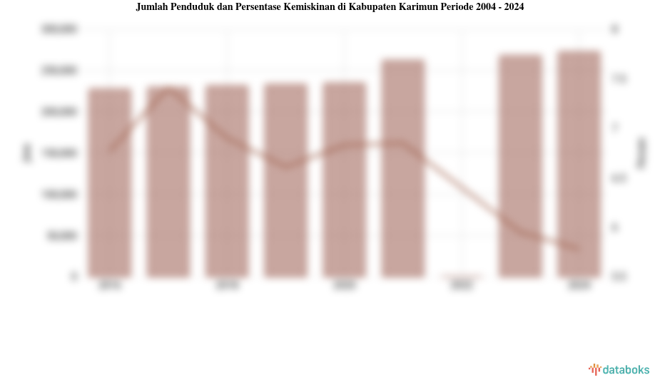 Jumlah Penduduk dan Persentase Kemiskinan di Kabupaten Karimun | 2004 - 2024