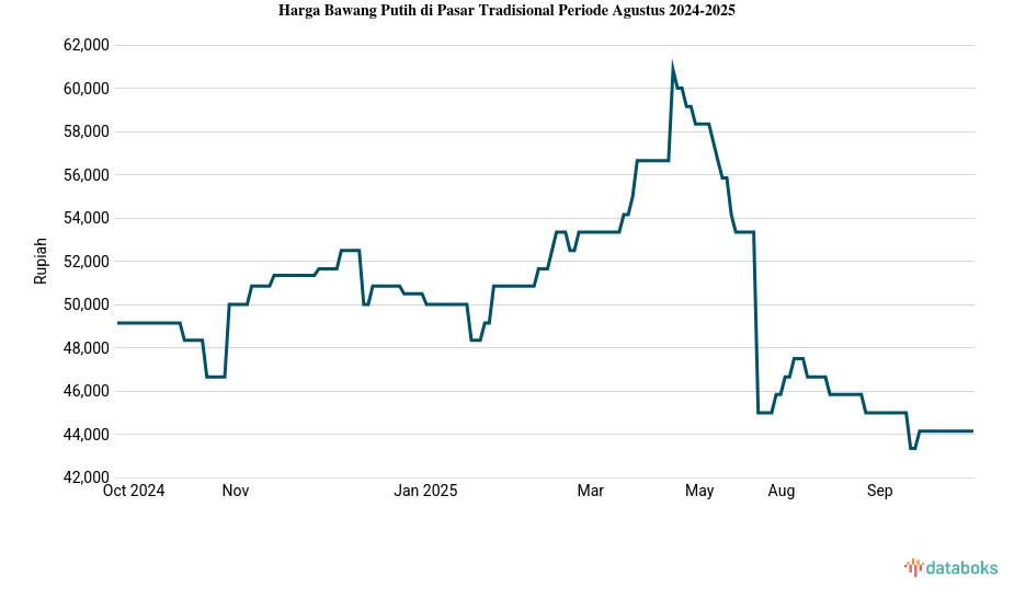 Harga Bawang Putih di Pasar Tradisional Provinsi DKI Jakarta Sebulan Terakhir tidak Berubah