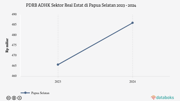 PDRB ADHK Sektor Real Estat di Papua Selatan | 2024