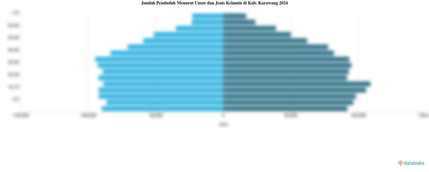 Jumlah Penduduk Menurut Umur dan Jenis Kelamin di Kab. Karawang 2024