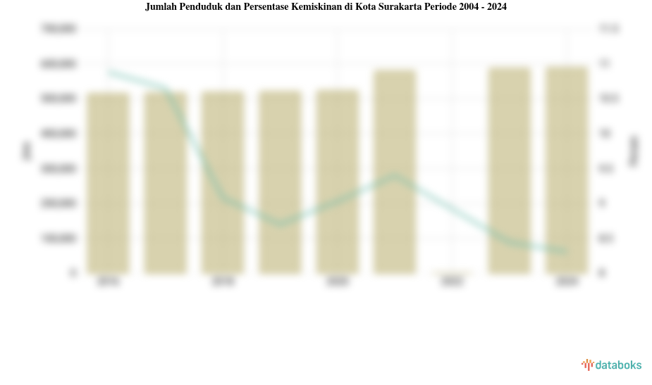 Jumlah Penduduk dan Persentase Kemiskinan di Kota Surakarta | 2004 - 2024