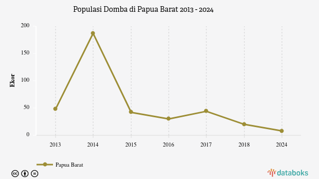 Populasi Domba di Papua Barat | 2024