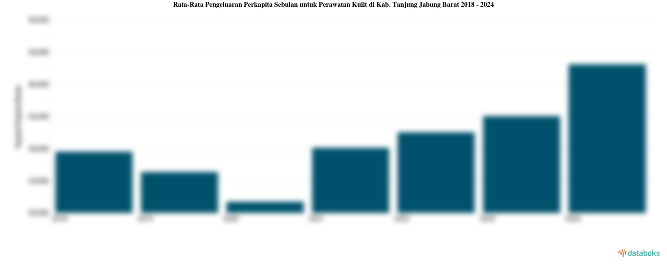 Pengeluaran Perkapita Sebulan untuk Perawatan Kulit Kab. Tanjung Jabung Barat | 2024