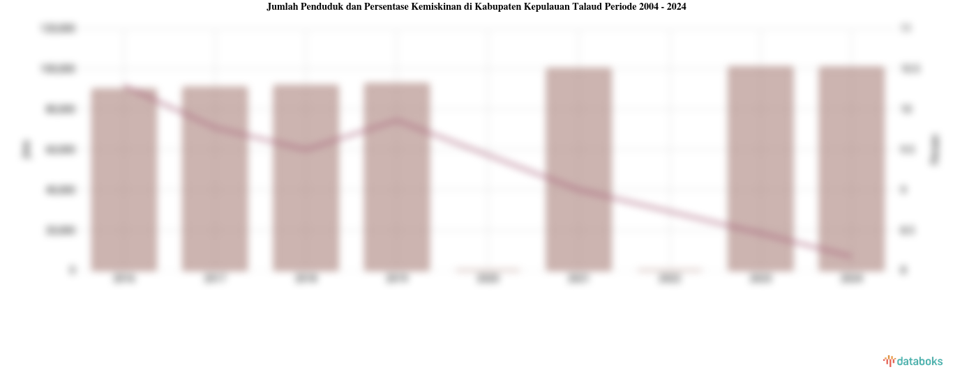 Jumlah Penduduk dan Persentase Kemiskinan di Kabupaten Kepulauan Talaud Periode 2004 - 2024