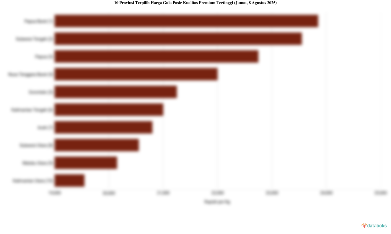 Harga Gula Pasir Kualitas Premium di Papua Barat Termahal Se-Indonesia (Jumat, 8 Agustus 2025)