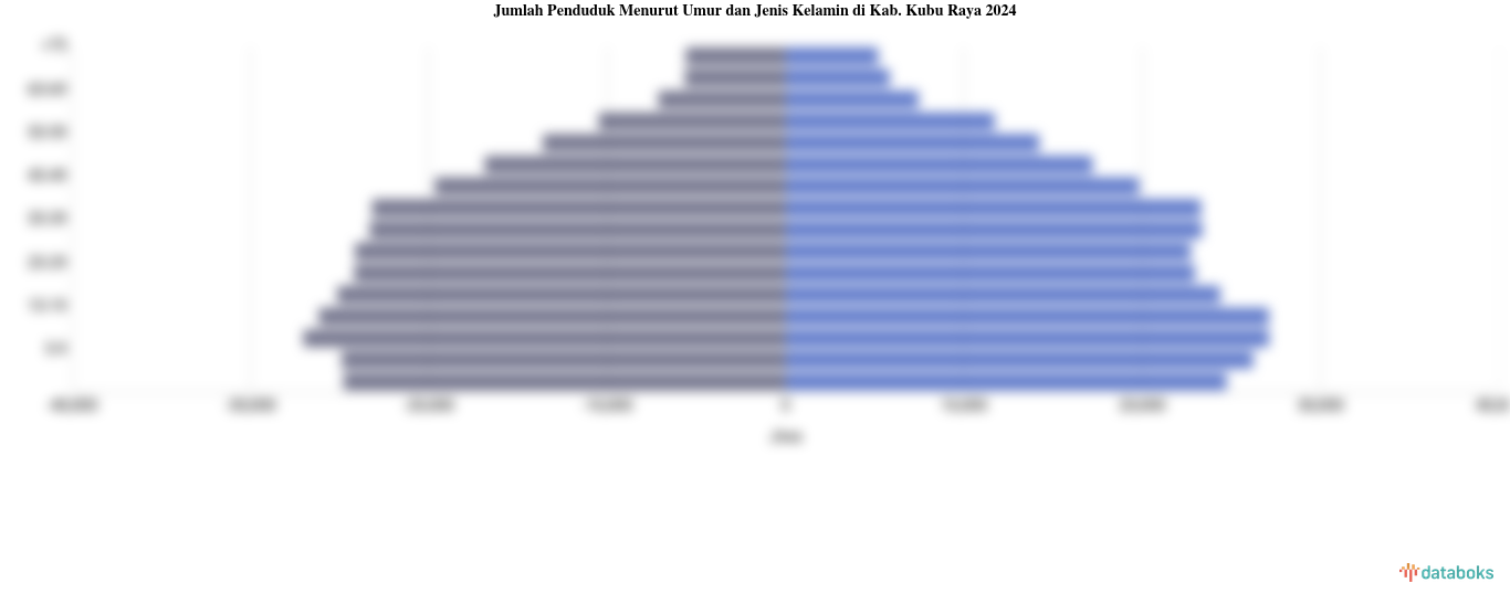 Jumlah Penduduk Menurut Umur dan Jenis Kelamin di Kab. Kubu Raya 2024
