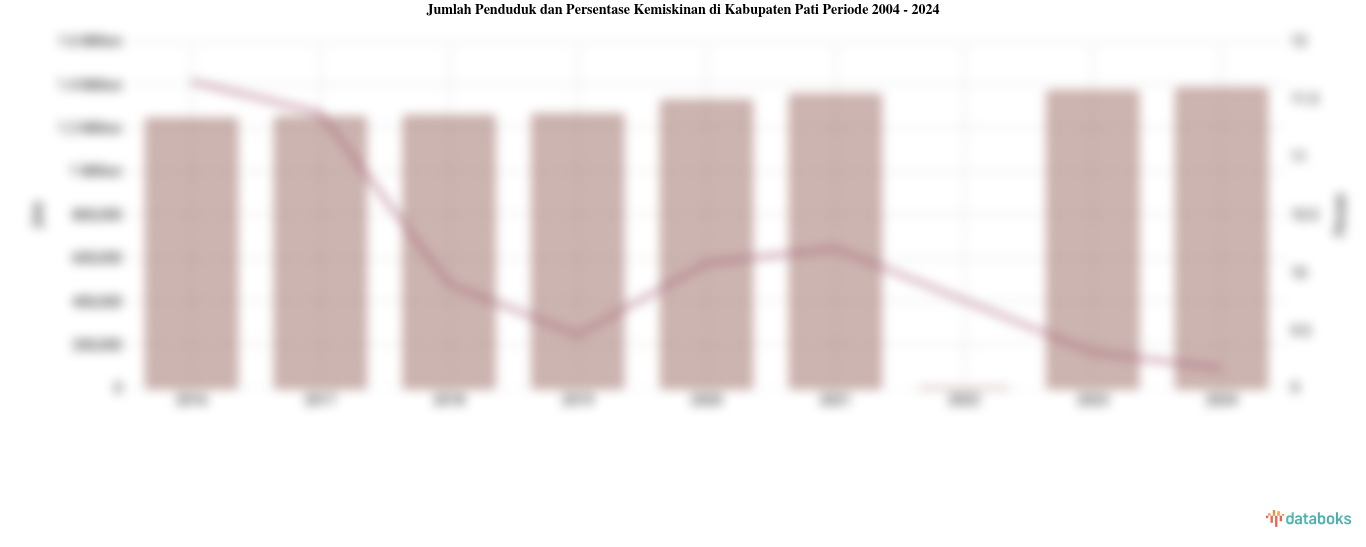 Jumlah Penduduk dan Persentase Kemiskinan di Kabupaten Pati | 2004 - 2024