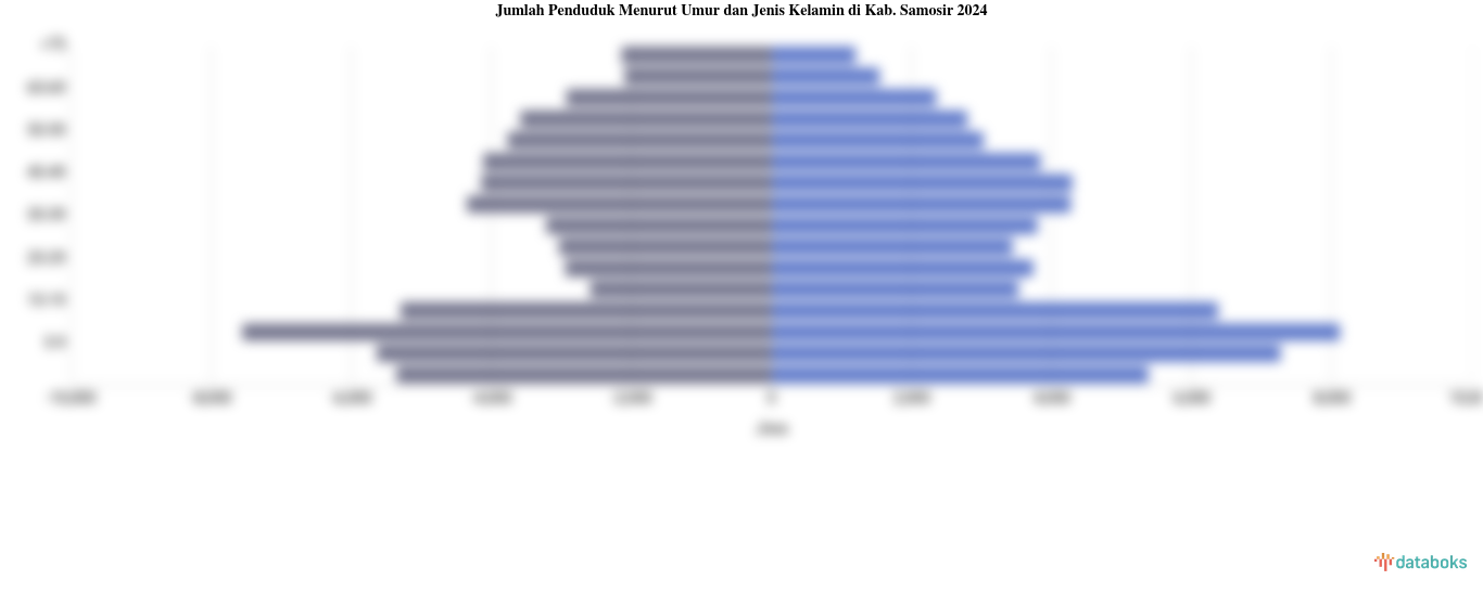 Jumlah Penduduk Menurut Umur dan Jenis Kelamin di Kab. Samosir 2024