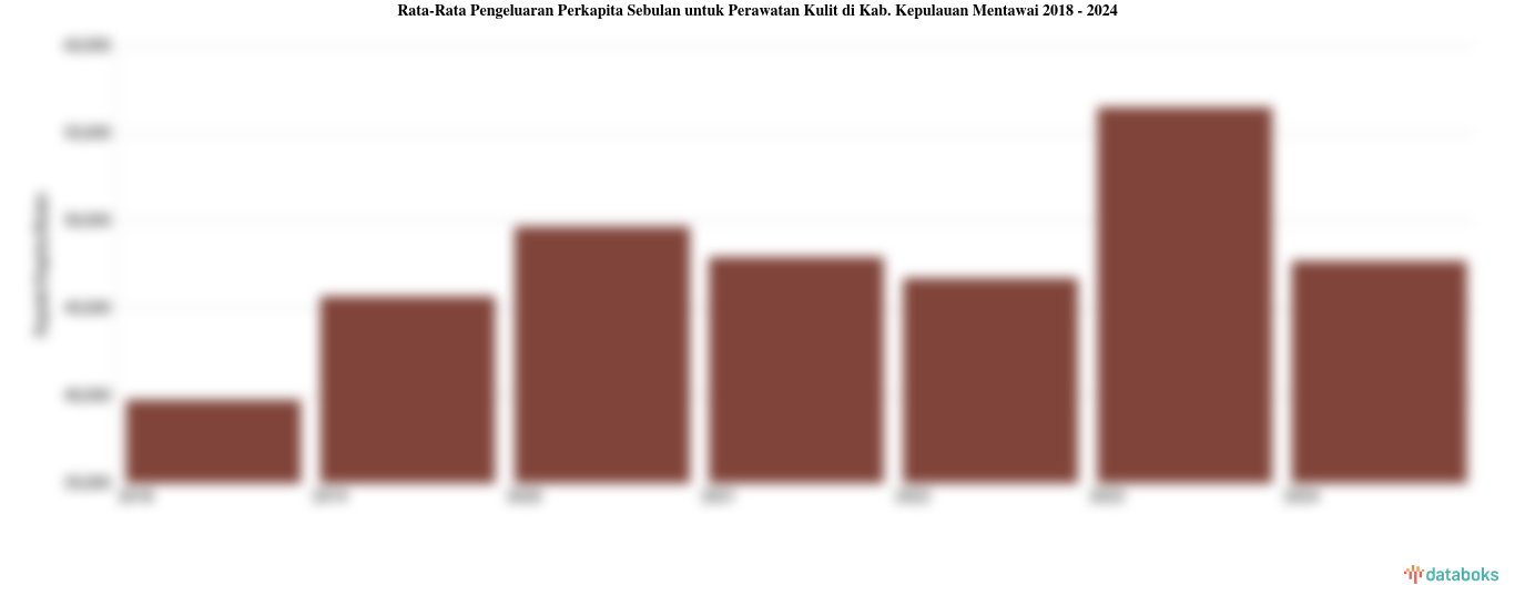 Rata-Rata Pengeluaran Perkapita Sebulan untuk Perawatan Kulit di Kab. Kepulauan Mentawai 2018 - 2024