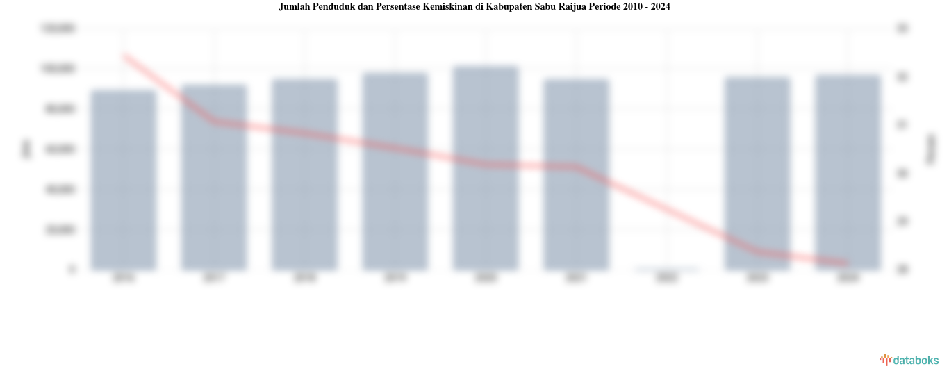 Jumlah Penduduk dan Persentase Kemiskinan di Kabupaten Sabu Raijua | 2010 - 2024