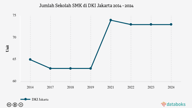 Jumlah Sekolah SMK di DKI Jakarta | 2024