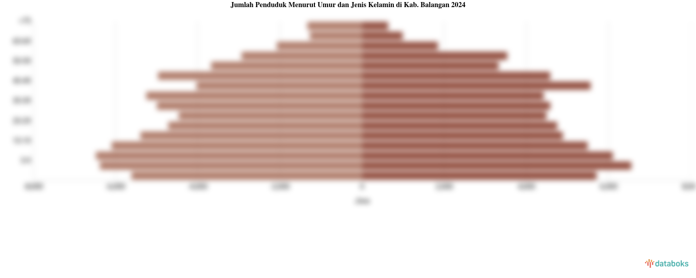 Jumlah Penduduk Menurut Umur dan Jenis Kelamin di Kab. Balangan 2024