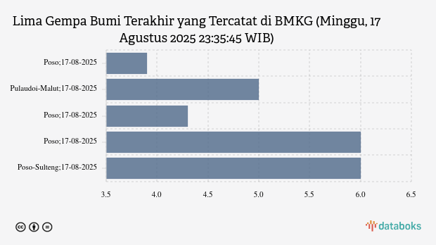 Gempa Terkini 3,9 M (Magnitudo) Guncang Wilayah Poso