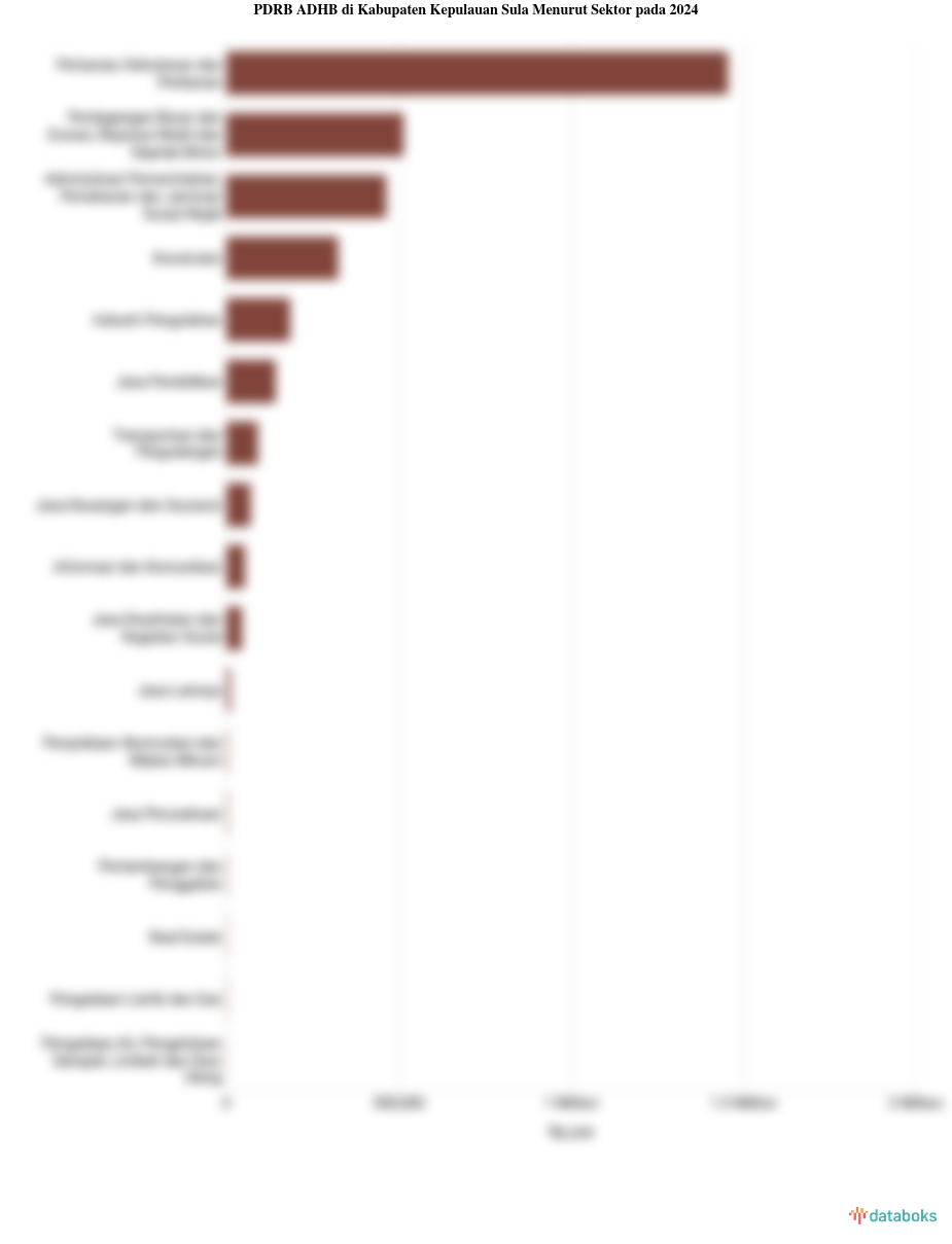 Sektor Utama Penggerak Perekonomian di Kabupaten Kepulauan Sula pada 2024