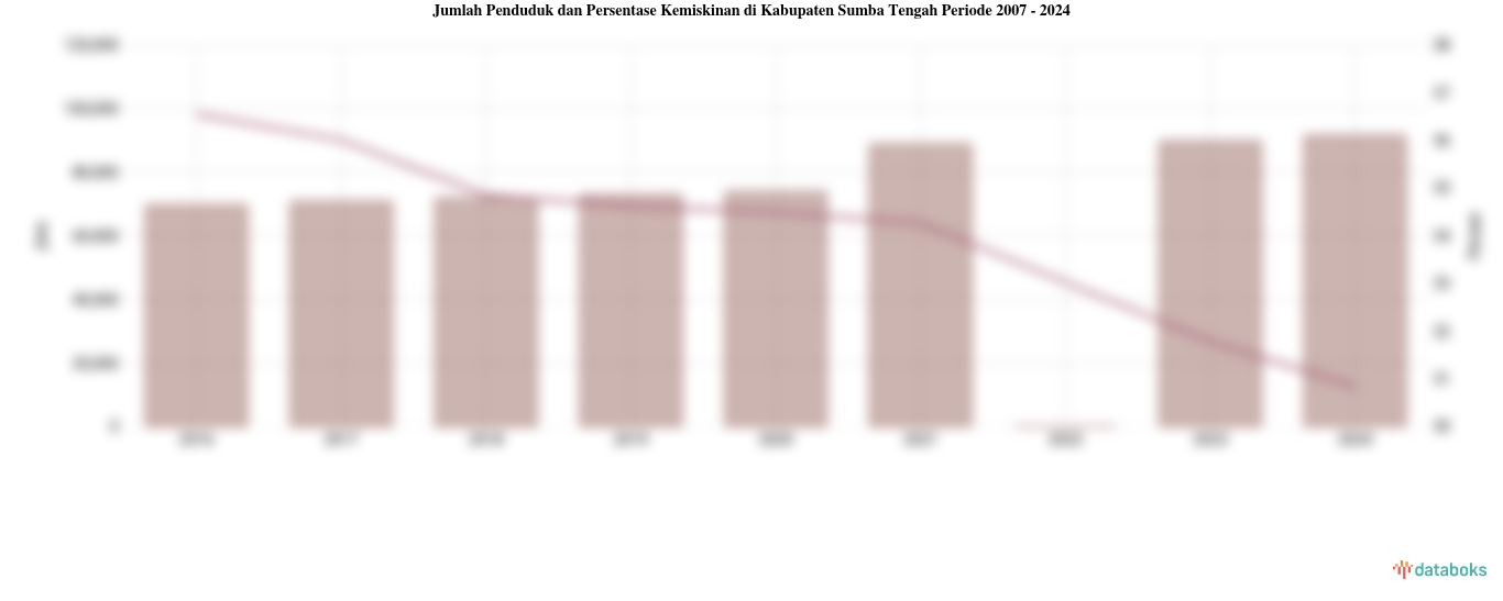 Jumlah Penduduk dan Persentase Kemiskinan di Kabupaten Sumba Tengah | 2007 - 2024