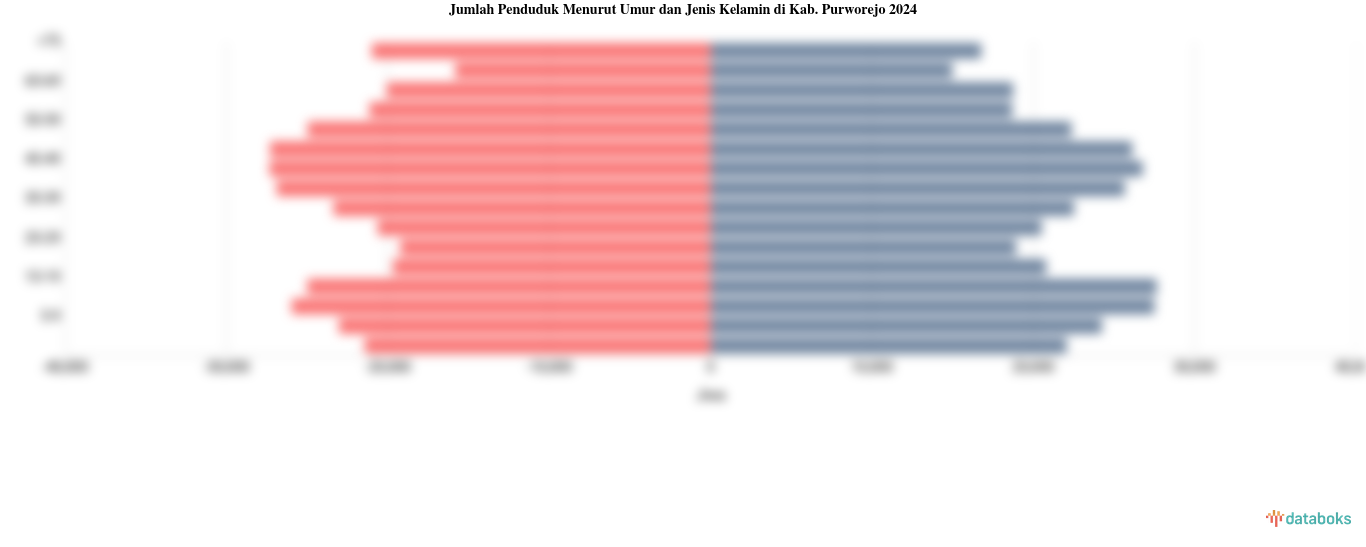 Jumlah Penduduk Menurut Umur dan Jenis Kelamin di Kab. Purworejo 2024