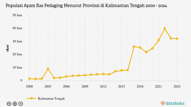 Populasi Ayam Ras Pedaging Menurut Provinsi di Kalimantan Tengah | 2024