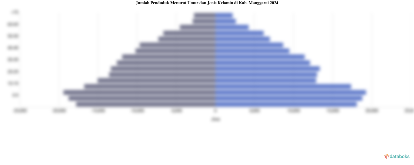 Jumlah Penduduk Menurut Umur dan Jenis Kelamin di Kab. Manggarai 2024