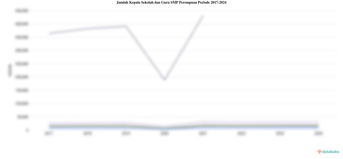 Statistik Jumlah Kepala Sekolah dan Guru SMP Perempuan Periode 2017-2024