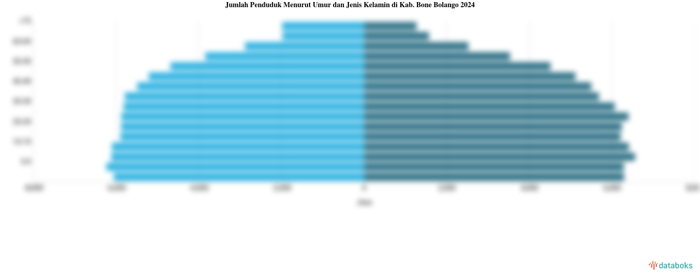 Jumlah Penduduk Menurut Umur dan Jenis Kelamin di Kab. Bone Bolango 2024