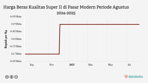 Harga Beras Kualitas Super II di Pasar Modern Provinsi Sulawesi Selatan Sebulan Terakhir Masih di Harga Rp14,9 Ribu per Kg