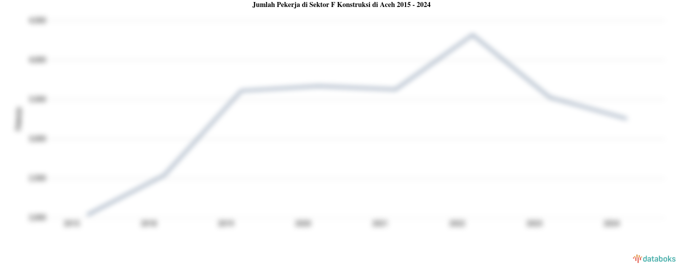 Jumlah Pekerja di Sektor F Konstruksi di Aceh | 2024
