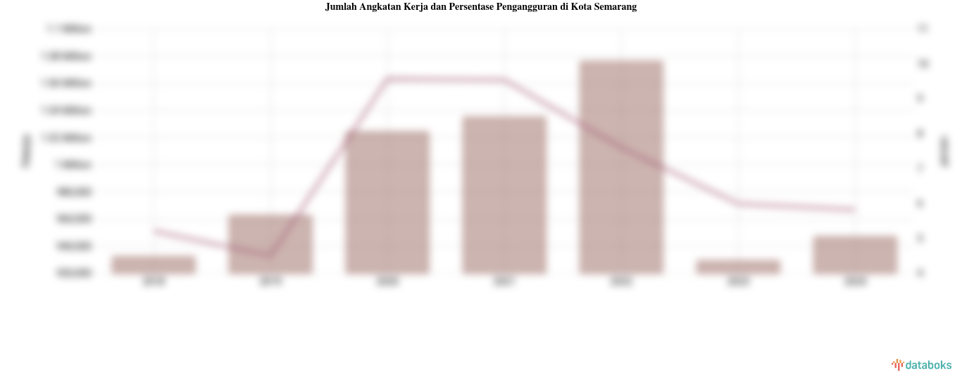 Jumlah Angkatan Kerja dan Persentase Pengangguran di Kota Semarang