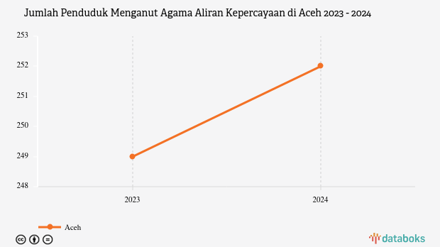 Jumlah Penduduk Menganut Agama Aliran Kepercayaan di Aceh | 2024