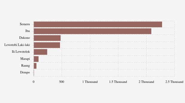 Waspada! Pagi Ini Gunung Dempo Kembali Erupsi (Selasa, 19 Agustus 2025)