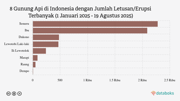 Waspada! Pagi Ini Gunung Dempo Kembali Erupsi (Selasa, 19 Agustus 2025)
