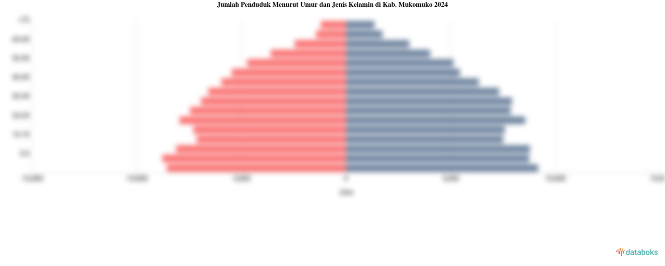 Jumlah Penduduk Menurut Umur dan Jenis Kelamin di Kab. Mukomuko 2024
