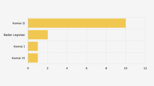 Rancangan Undang-Undang/RUU yang Telah Diselesaikan Dewan Perwakilan Rakyat/DPR Republik Indonesia Periode 2024-2029 (15 Agustus 2025)