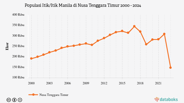 Populasi Itik/Itik Manila di Nusa Tenggara Timur | 2024
