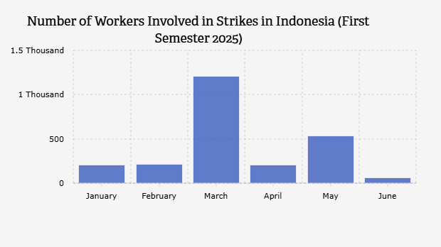 Jumlah Tenaga Kerja yang Terlibat Mogok Kerja di Indonesia (Semester I 2025)