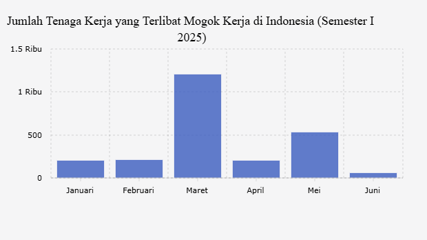 Jumlah Tenaga Kerja yang Terlibat Mogok Kerja di Indonesia (Semester I 2025)